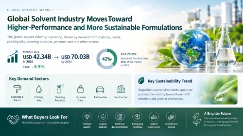 L'industrie mondiale des solvants évolue vers des formulations-plus performantes et plus durables